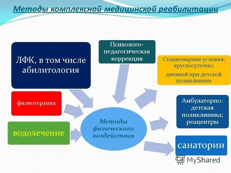 психолого педагогические средства реабилитации. психолого-педагогическая реабилитация. педагогическая реабилитация задачи. педагогические средства восстановления. социально-педагогическая реабилитация.