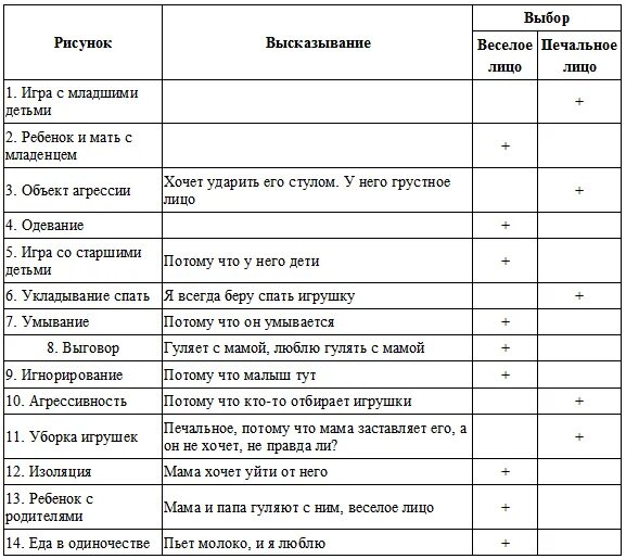 Программа наблюдение за детьми. Протокол психологического обследования ребенка 5 лет. Протокол диагностики умственного развития ребенка 2 года. Протокол психологического обследования ребенка образец заполнения. Схема наблюдения за ребенком.