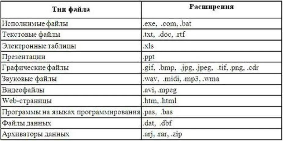 Ошибка в таблице файлов. Тип файла примеры расширений таблица. типы расширения файлов таблица. расширения файлов список и расшифровка результатов таблица. заполните таблицу тип файла и расширения.