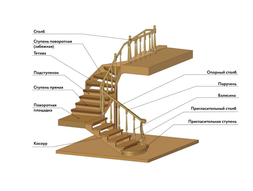 Является ступенями. Элементы деревянной лестницы схема. Элементы деревянной лестницы названия. Тетива на забежных ступенях. Зазор между маршами лестниц 75 мм.