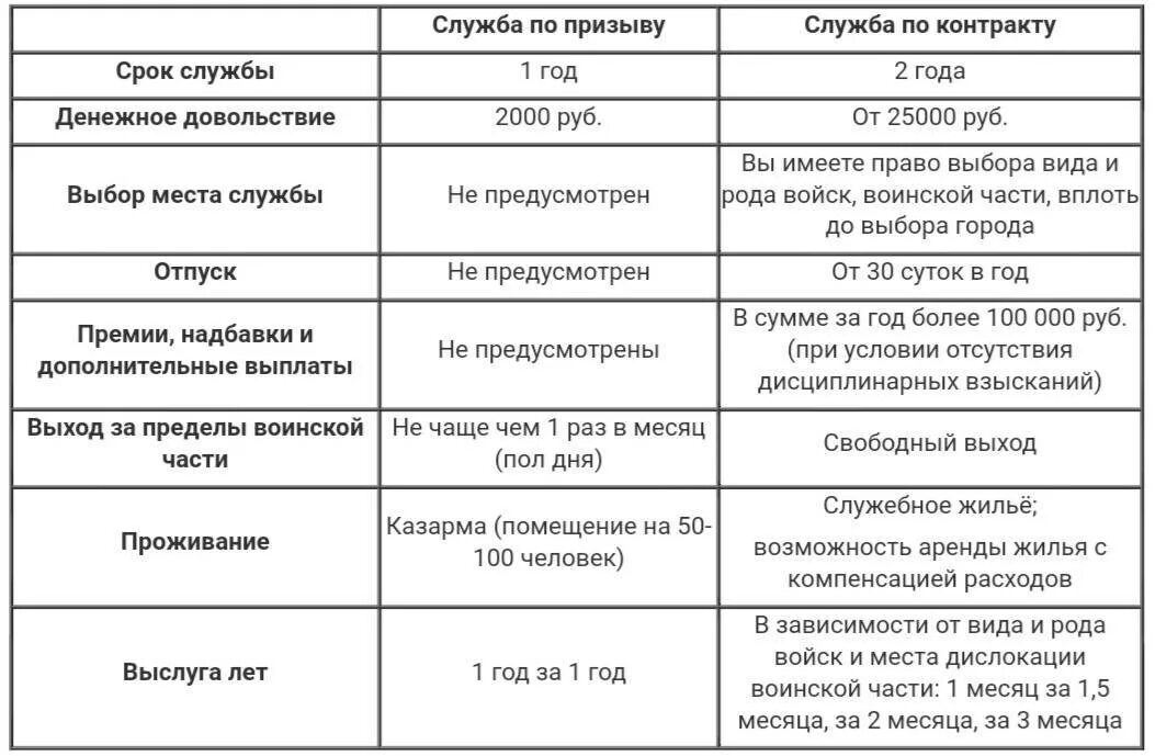 Отличие службы по призыву и контракту. Сравнение службы по призыву и по контракту таблица. Различие службы по призыву и по контракту. Служба по призыву таблица.