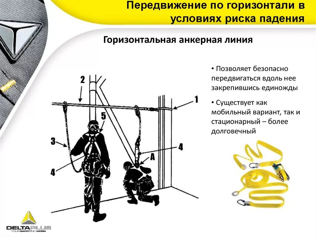 Схема крепления страховочных систем. Крепление гибкой анкерной линии к лестнице. Схема крепления страховочной привязи. Анкерное крепление страховочной привязи. Страховочная линия горизонтальная