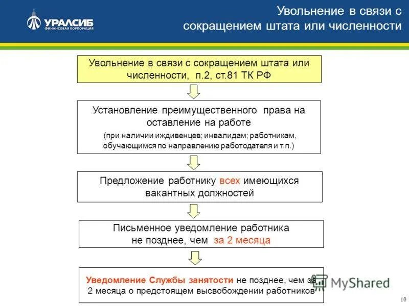 Процедура увольнения по сокращению. Порядок увольнения работника. Порядок увольнения по сокращению штата. Правило увольнения при сокращении штата. Пошаговое увольнение работника