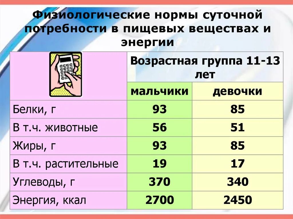 Какую долю суточной физиологической нормы 90 грамм. Нормы суточной потребности в пищевых веществах. Физиологическая потребность в пищевых веществах и энергии. Нормы потребления пищевых веществ и энергии. Нормы суточного потребления пищевых веществ.