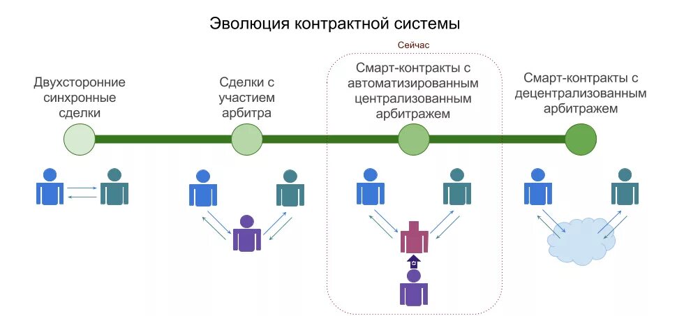 Смарт контракт транзакции. Смарт-контракт блокчейн. смарт-контрактов схема работы. что такое смарт контракт в блокчейне. умные контракты блокчейн.