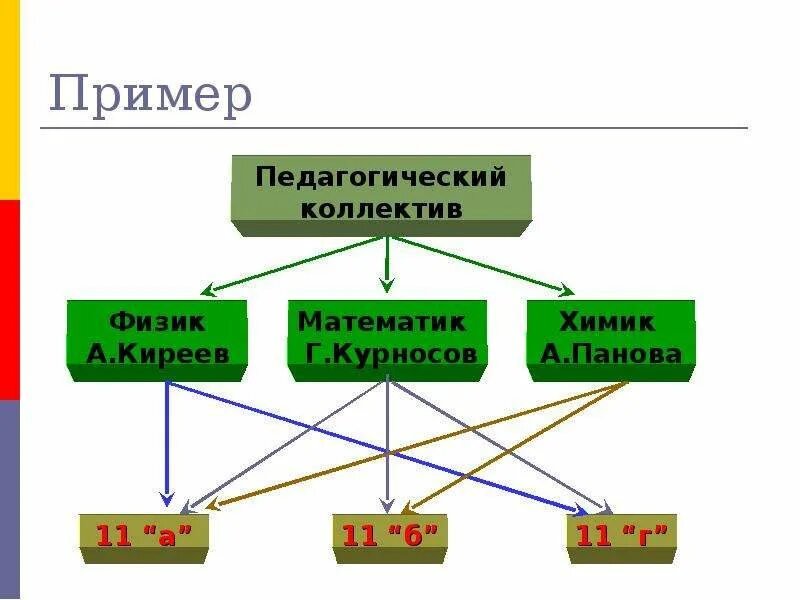 Сетевые данные пример. Пример сетевой базы данных. Схема сетевой базы данных. Сетевая модель СУБД. Сетевая модель базы данных.