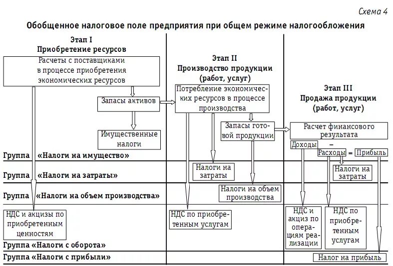 Налоговое поле предприятия таблица. Налоговые схемы по оптимизации налогов. Схема учета и налогообложения на предприятиях. Схема структуры бизнеса организации для налоговой. Налоговый анализ организации