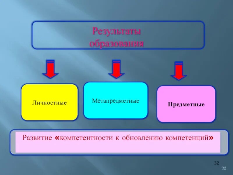 Метапредметные компетенции на уроках. Компетенции предметные метапредметные и личностные. Метапредметных компетенций учащихся. Формирование метапредметные компетенции.