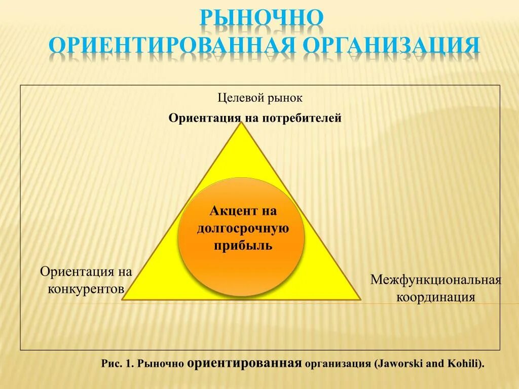 Организация ориентированная на рынок. Организации ориентированные на рынок. Рыночно ориентированным учреждением. Принцип ориентации на потребителя. Организация ориентированная на рынке