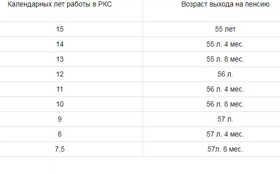 Пенсия сетка. Пенсионный Возраст для районов приравненных к крайнему северу. Пенсионный Возраст для женщин крайнего севера. Стаж для пенсии для женщин на севере. Возраст выхода на пенсию в районах крайнего севера.