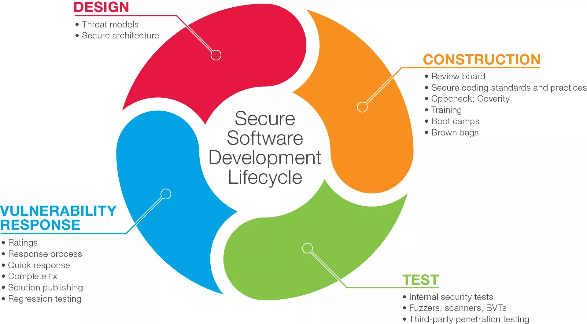 Secure software. Software development life cycle. secure software development lifecycle. software life cycle processes. security software development.