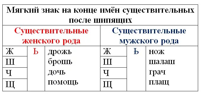 Правописание мягкого знака после шипящих в именах существительных. Правописание мягкого знака на конце существительных после шипящих. Ь знак на конце имен существительных после шипящих. Мягкий знак на конце сущ после шипящих. Правописание мягкого знака в конце слова