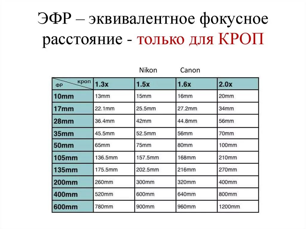 Фокусное расстояние на кропе. Эквивалентное Фокусное расстояние. Пересчет фокусного расстояния на кроп. Эквивалент формата 35 мм.