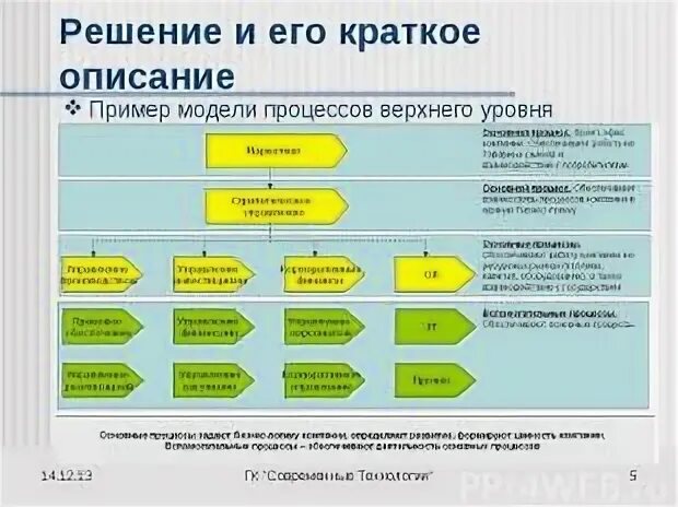 Описание процессов верхнего уровня. Описание процессов верхнего уровня