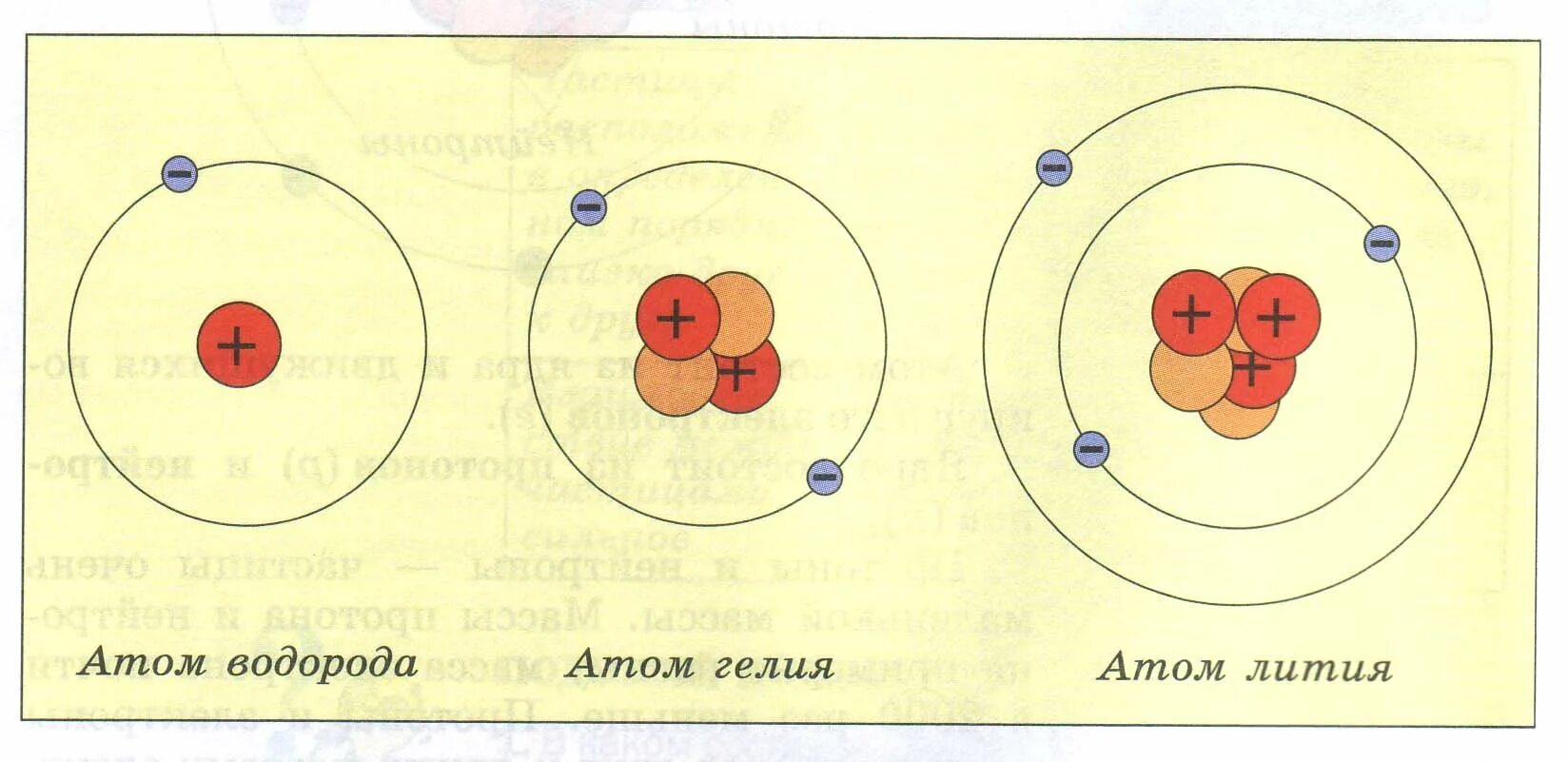 Модели атомов водорода гелия лития. Модели атомов водорода и гелия. Строение атомов водорода гелия и лития. Литий структура атома. Модель атома гелия