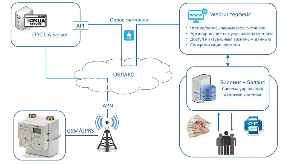 Приборы учета электроэнергии в многоквартирных домах. Сбор данных со счетчиков. Сеть передачи данных со счетчиков. Сбор данных со счетчиков. Система сбора и передачи данных с приборов учета электроэнергии.
