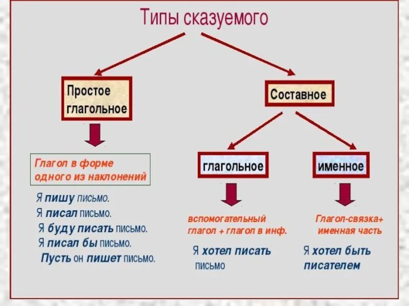 Предложение сгс сис пгс. Типы сказуемых ПГС СГС сис. Сис СГС ПГС вид сказуемого. Виды составных сказуемых. Составное глагольное сказуемое.