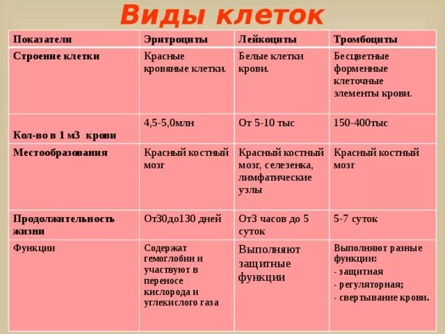 Признаки человека биология 8 класс. Сравнение эритроцитов лейкоцитов и тромбоцитов таблица. Таблица типы клеток крови. Таблица форменные элементы крови тромбоциты эритроциты лейкоциты. Строение лейкоцитов эритроцитов таблица.