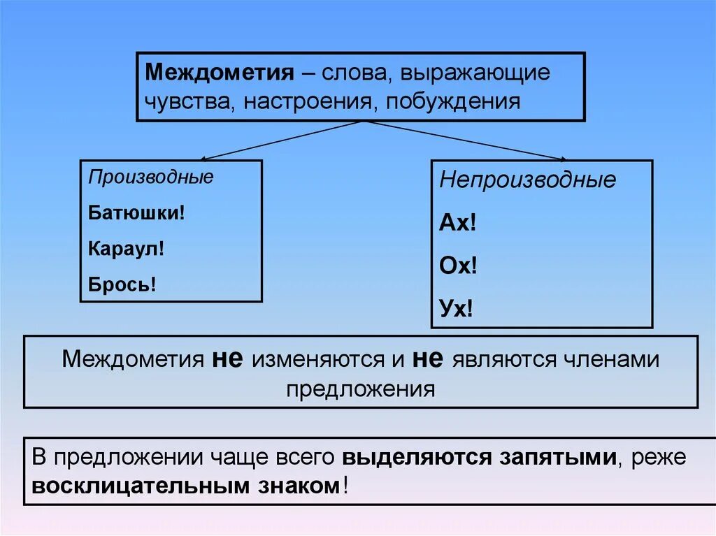 Междометия. Междометие это служебная часть речи. Междометия примеры. Междометия 7 класс. Роль первого предложения в тексте