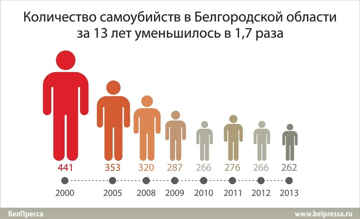 Статистика самоубийств. Статистика суицидов в России. Статистика суицидов по годам.