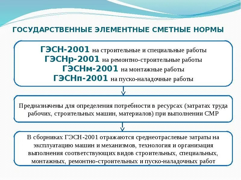 Смета нормативы. Элементные сметные нормативы. сметное нормирование. государственные сметные нормативы. фирменные сметные нормативы.