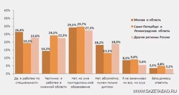 Статистика работающих по специальности. Статистика сколько людей работают не по специальности. Сколько людей работают по специальности статистика. Работа не по специальности статистика.