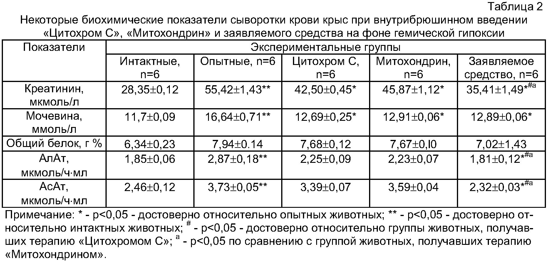 Активность алат в сыворотке крови в норме. Показатели крови в норме у крыс. Биохимические показатели крови крыс. Нормы биохимических показателей сыаоротки коров.