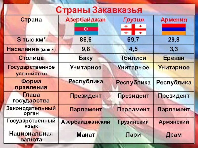 Какими природными ресурсами обладают азербайджан грузия армения. Государства закавказья карта. Северный кавказ и закавказье. Политическая карта закавказья. Какими природными ресурсами обладают азербайджан грузия армения.