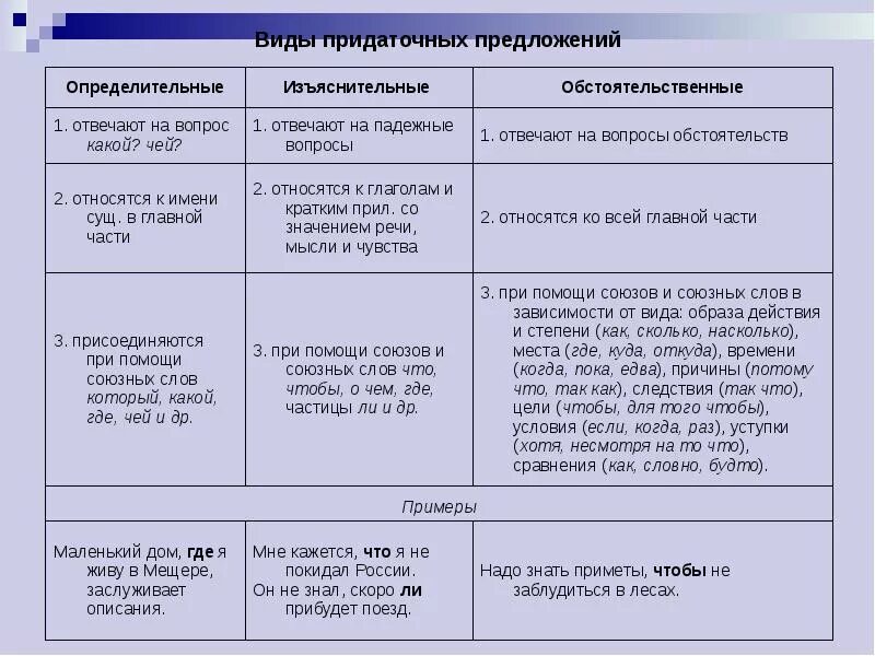 Виды придаточных изъяснительных