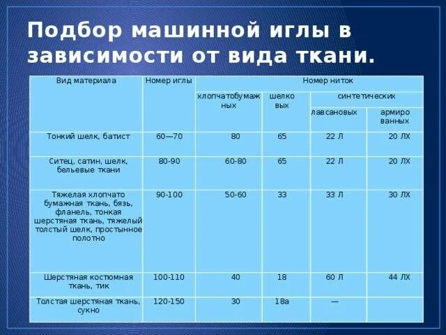 Таблица соответствия иглы нити и ткани. Номера ниток для шитья. Таблица соответствия ниток и игл для швейных машин. Соответствие толщины ниток игл и ткани для швейных машин. Таблица ниток для швейных машин толщина.