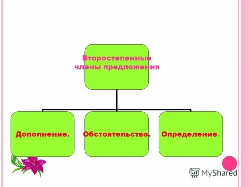 Рассвет дополнение предложение. Дополнение в предложении. Дополните предложение. Второстепенные члены предложения дополнение. Рассвет дополнение предложение.