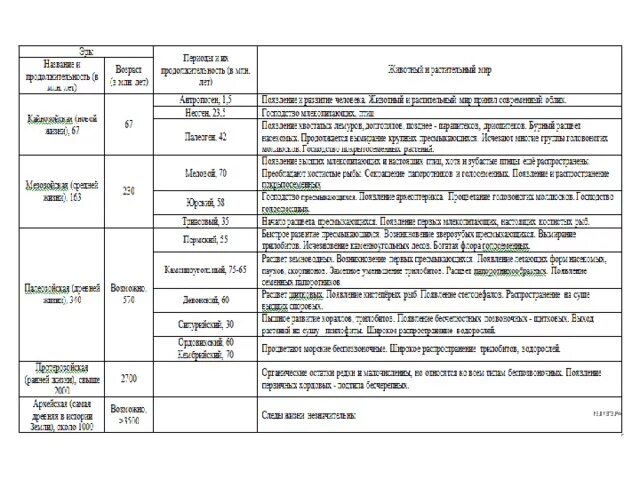 Эры и периоды биология ЕГЭ таблица. Геохронологическая таблица биология. Геохронологическая таблица ЕГЭ биология. Геохронологическая таблица биология 11 класс. Этапы развития жизни 9 класс биология таблица