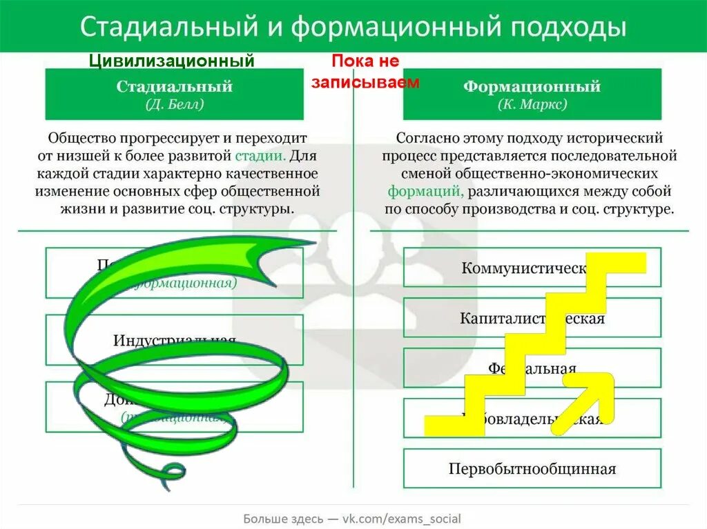 Основные подходы к истории (формационный и цивилизационный). Формационный подход пять этапов. Формационный подход к изучению общества схема. Формационный и цивилизационный подходы. Этапы человеческой цивилизации