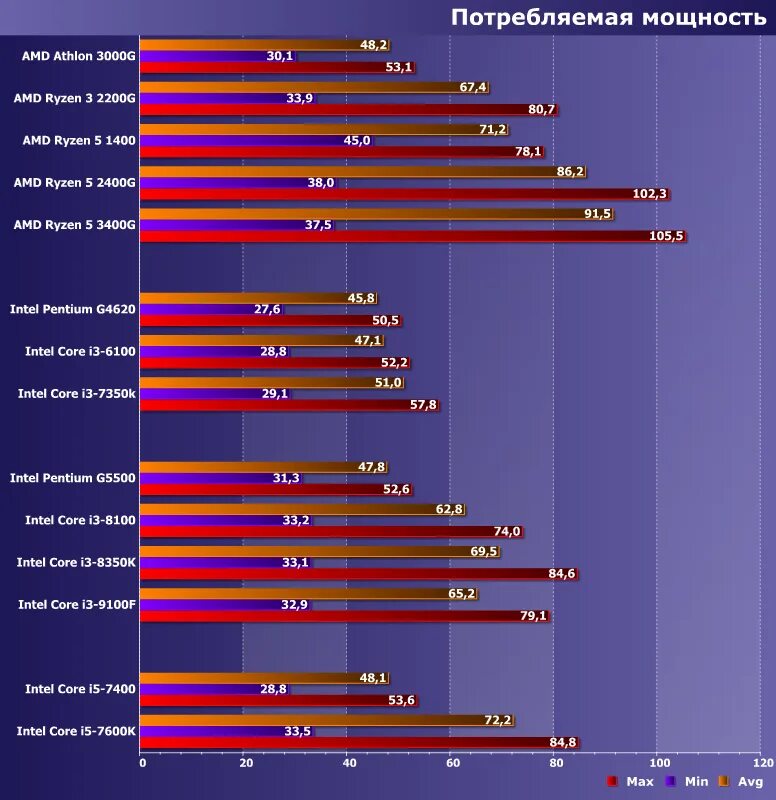 Сравнение core i5 и amd. Процессор Intel или AMD. Intel Core i5 или AMD Ryzen 5. Интел лучше АМД. Частота процессор Intel Core i3.