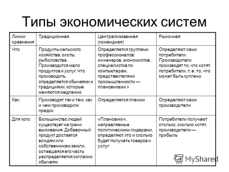 Типы экономических систем в экономике таблица. Экономическая система типы экономических систем таблица. Экономические системы и их характеристика таблица. Типы экономических систем таблица характерные черты. Нерыночная экономическая система