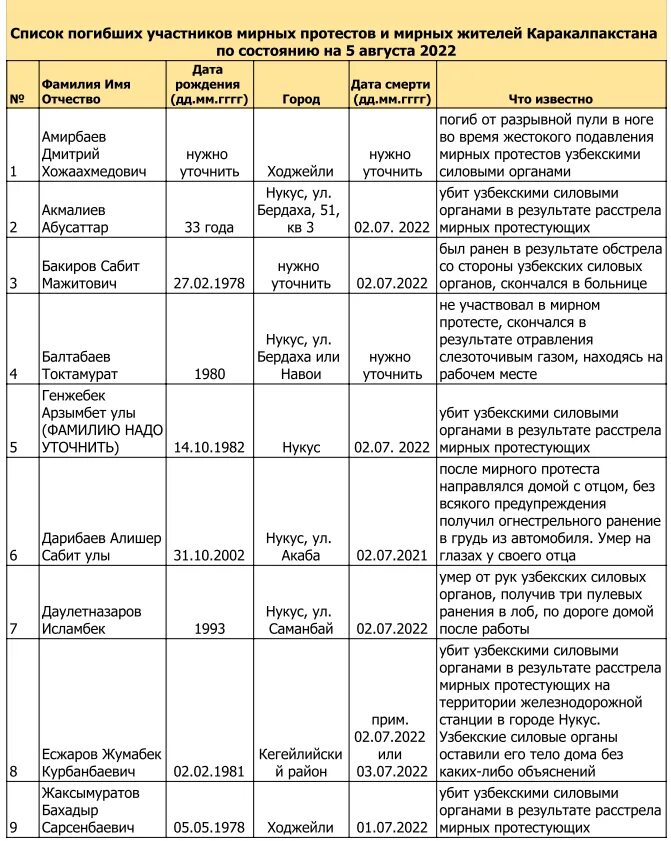 Перечень список погибших. Списки погибших в Мариуполе. Список погибших в Мариуполе 2022. Рубежное списки погибших мирных жителей. Поименный список погибших в крокусе