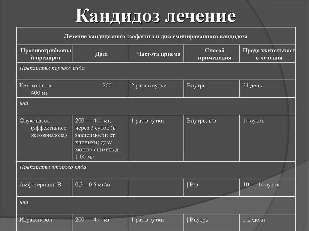 Терапия кандидоза. Кандидозный эзофагит схема лечения. Схема лечения кандидоза. Кандидоз пищевода схема лечения. Схема лечения кандидоза кишечника.