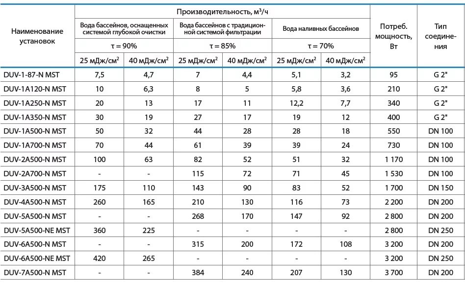 Duv-1a250-n MST. Duv-1a500-n MST. Лит duv -1a350-n MST. Duv-1-87-n MST. Т час в м3 час