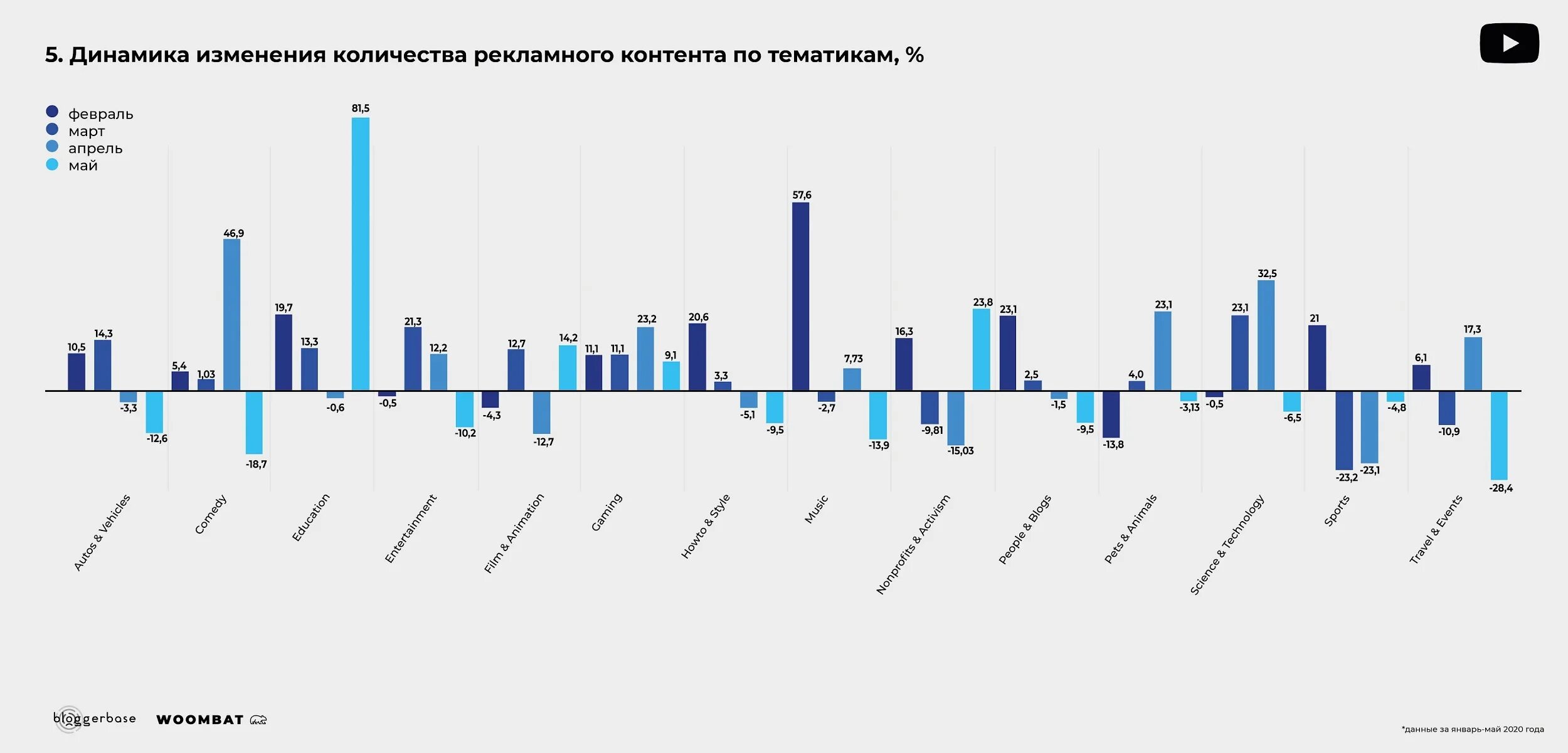 Статистика блогеров