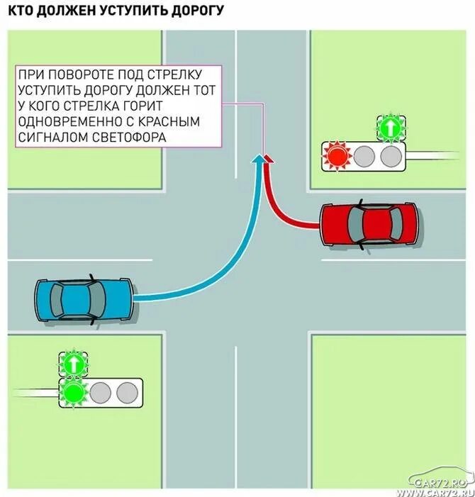 Проезд направо. Проезд регулируемых перекрестков поворот налево. проезд регулируемых перекрестков разворот налево. кто должен усьупитьдорогу. кто должен уступить дорогу.