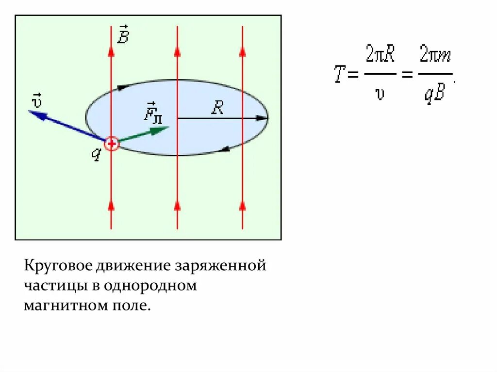 Движение частицы в однородном силовом поле. Сила лоренца движение заряженной частицы в магнитном поле. траектория движения частицы в магнитном поле. траектория движения заряда в магнитном поле. траектория движения альфа частицы в магнитном поле.