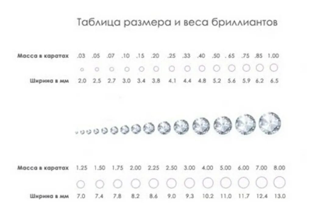 0 карат бриллианта. Каратность бриллиантов таблица в мм. Таблица каратности камней. Таблица диаметр бриллианта каратность. Таблица каратности бриллиантов по диаметру в мм.