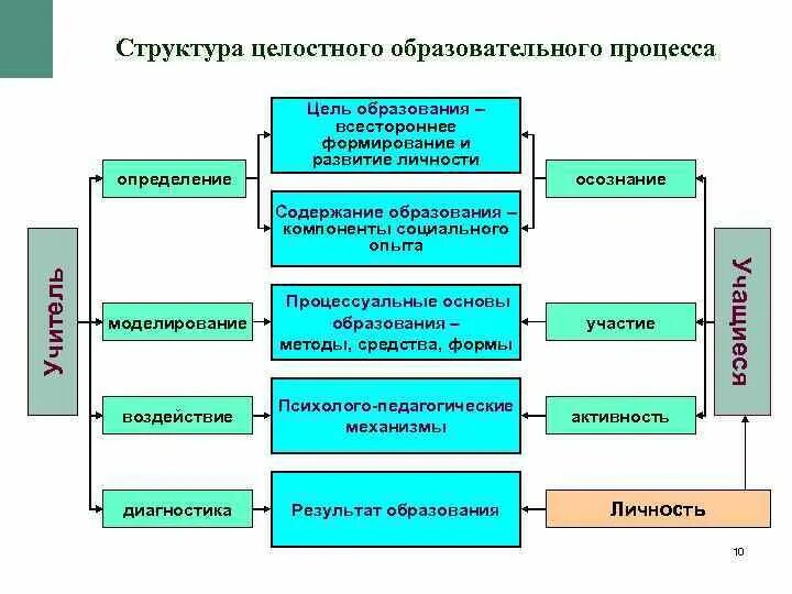 Составляющие элементы образования. Структура целостного педагогического процесса схема. Основные характеристики педагогического процесса школы:. Содержание обучения в педагогике схема. Система образования схема для педагогический процесс.