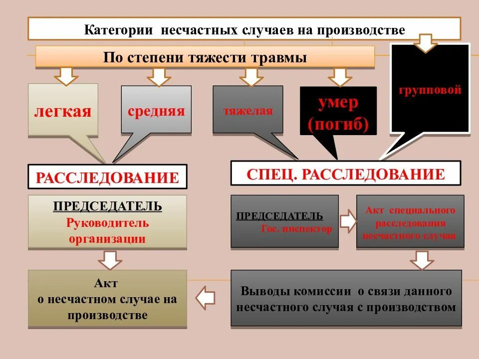 Перечисление несчастный случай в 2024 году. Классификация несчастных случаев на производстве. Несчастный случай на производстве классификация. Несчастный случай на производстве категории. Несчастные случаи на производстве подразделяются на категории.