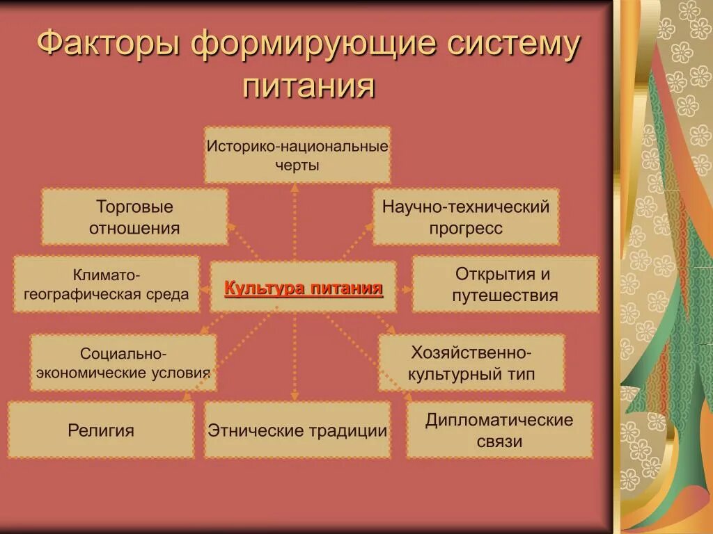 Факторы развития народов. Факторы питания. Факторы, влияющие на формирования питания. Факторы формирования здорового питания. Культурные традиции питания.