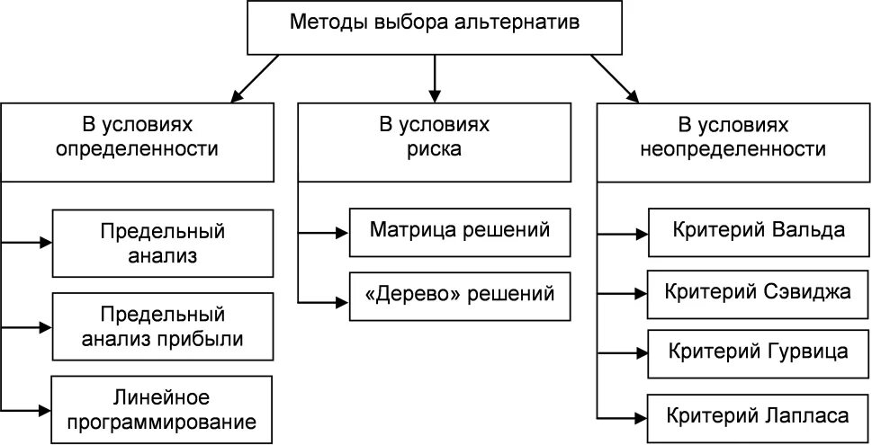 Методы выбора управленческих решений. Оценка альтернатив управленческих решений. Методы оценки и выбора альтернатив. Методы разработки управленческих решений.