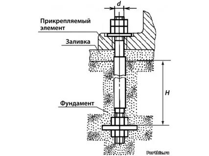 Установка анкерных болтов