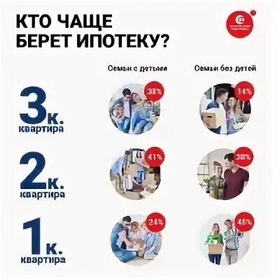 Проценты по ипотеке муж и жена. Кто берет ипотеку статистика. Кто брал ипотеку. Кто и в каком возрасте берет ипотеку. Ипотека партнеры.