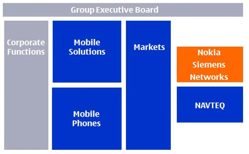 Nokia Group Executive Board.