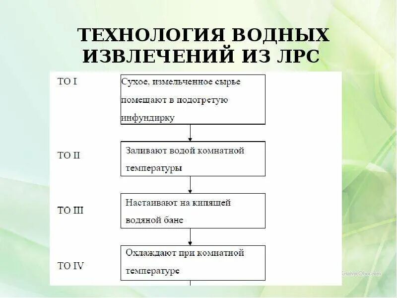 Технология водных извлечений